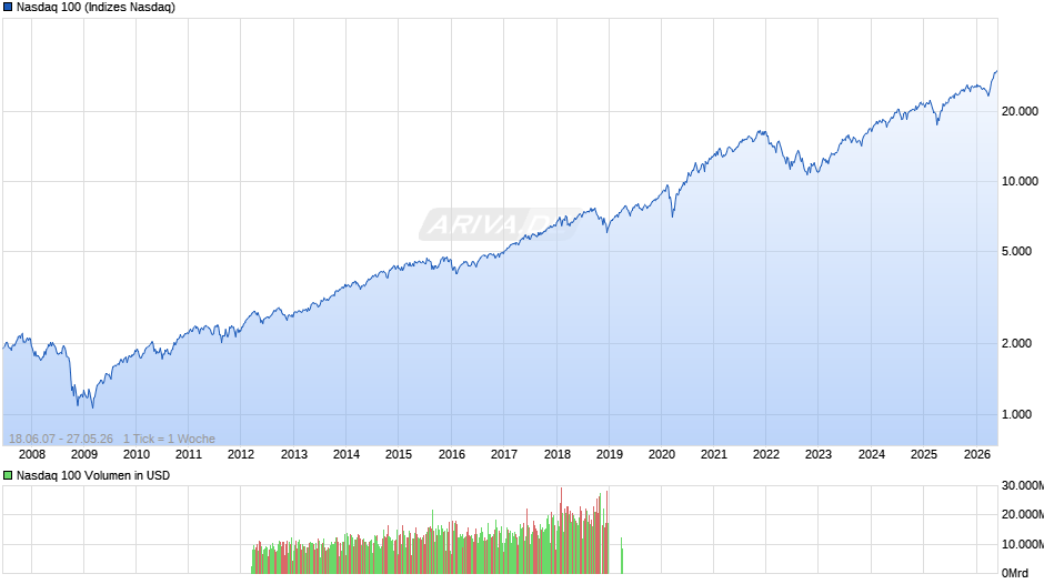 Nasdaq 100 Chart