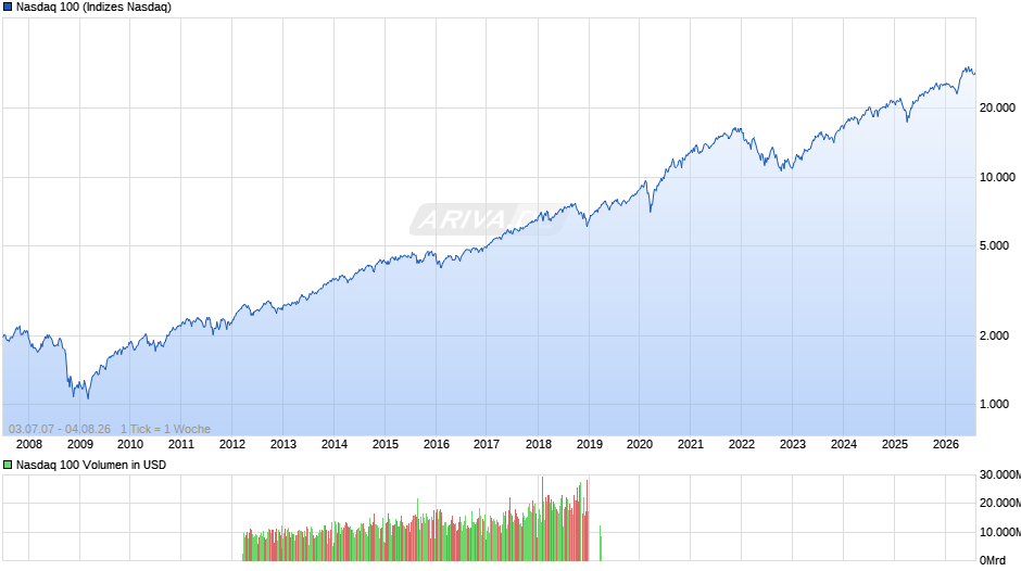 Nasdaq 100 Chart