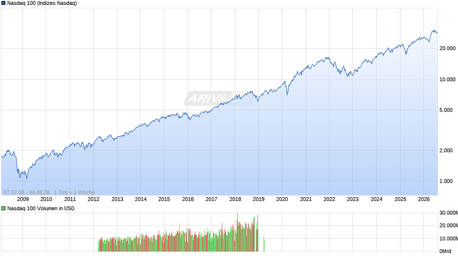 Nasdaq 100 Chart