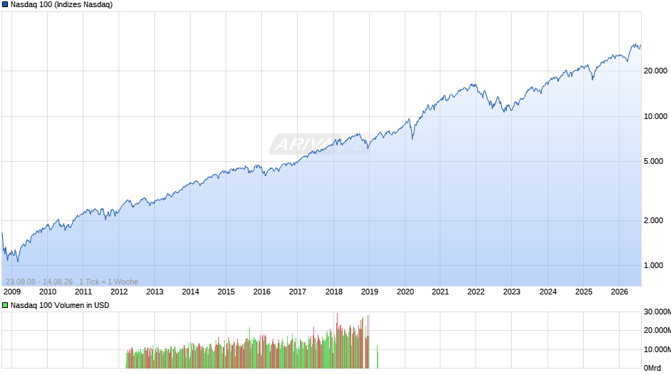 Nasdaq 100 Chart