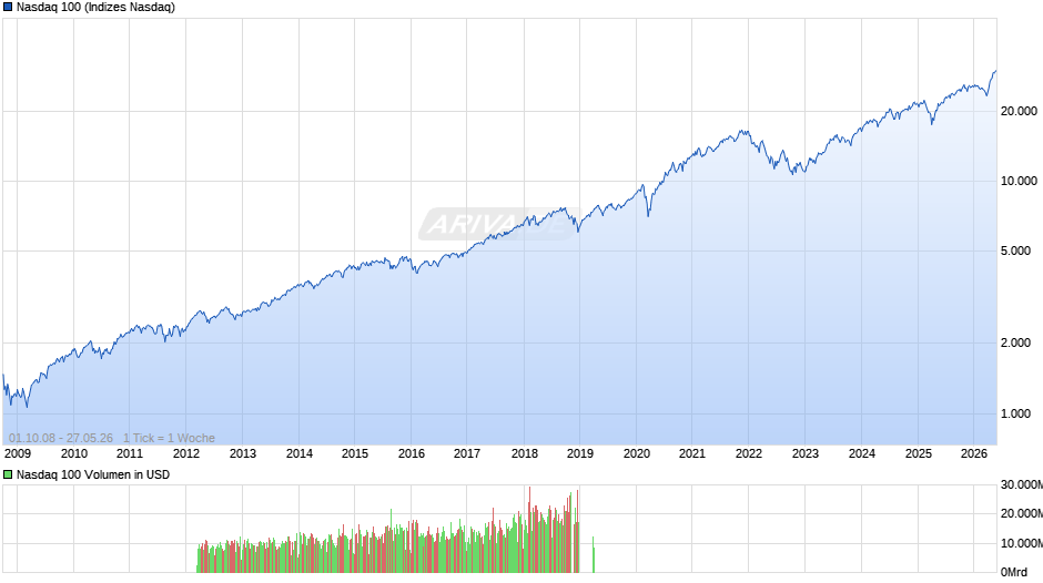 Nasdaq 100 Chart