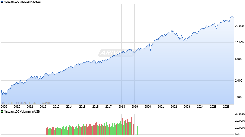 Nasdaq 100 Chart