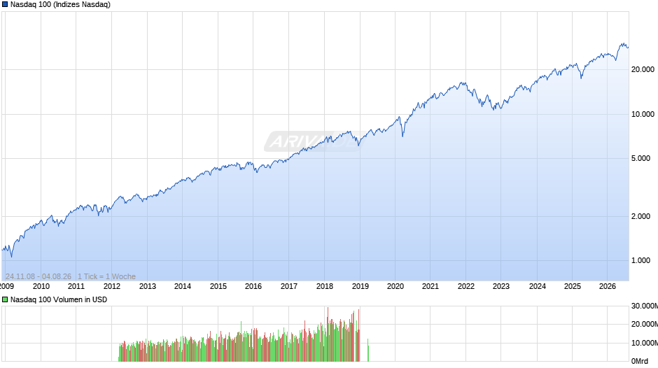 Nasdaq 100 Chart
