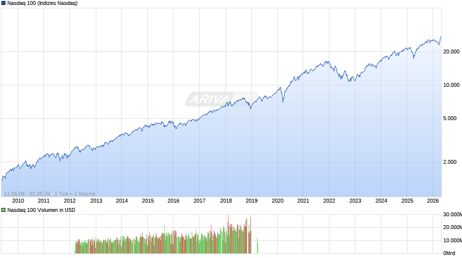 Nasdaq 100 Chart