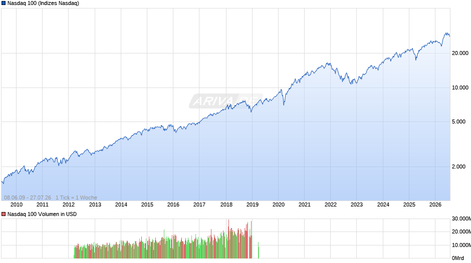 Nasdaq 100 Chart