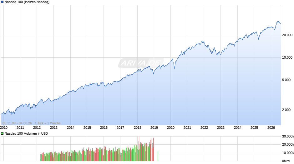 Nasdaq 100 Chart