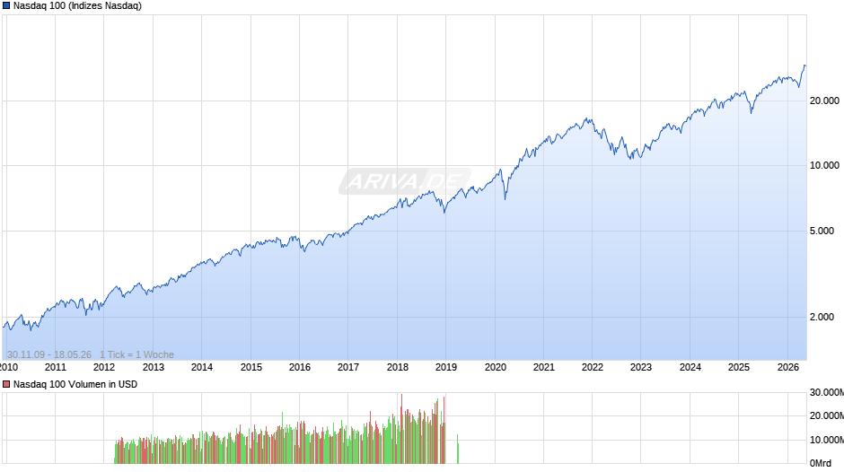 Nasdaq 100 Chart