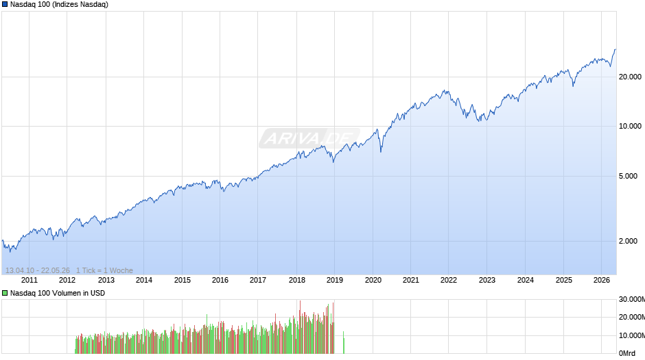 Nasdaq 100 Chart