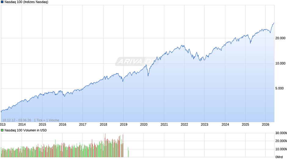 Nasdaq 100 Chart