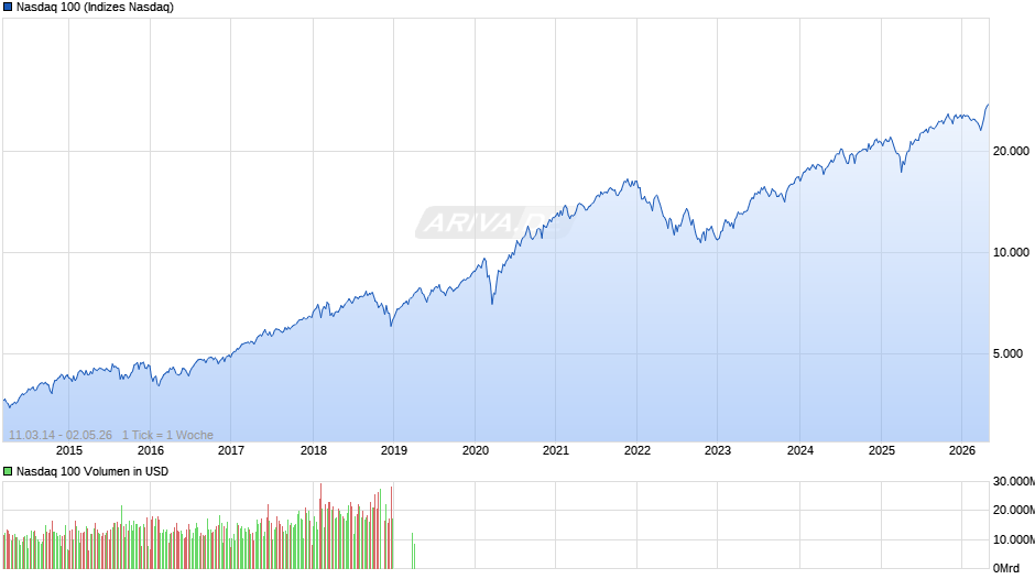 Nasdaq 100 Chart