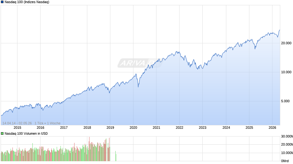 Nasdaq 100 Chart