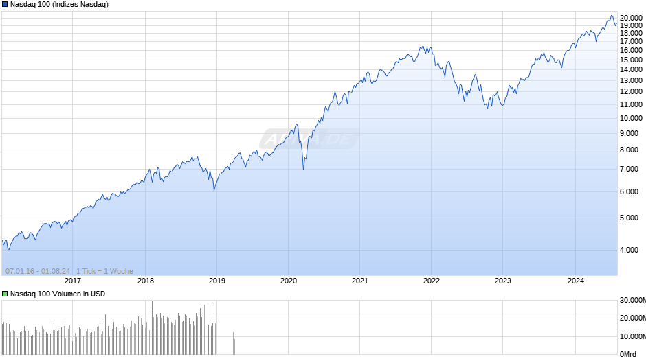 Nasdaq 100 Chart