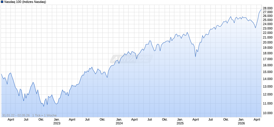 Nasdaq 100 Chart