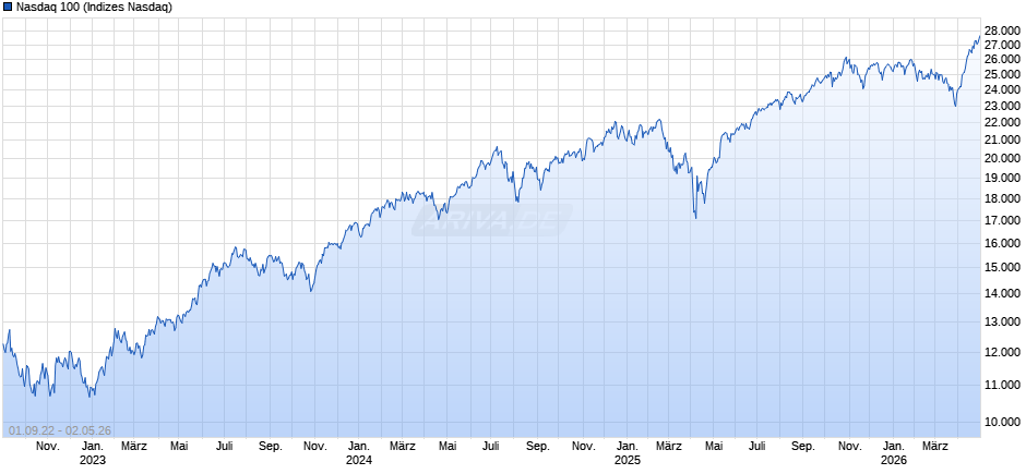 Nasdaq 100 Chart