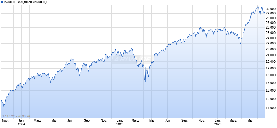 Nasdaq 100 Chart