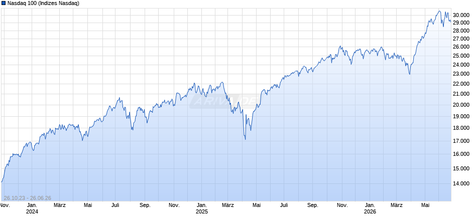 Nasdaq 100 Chart
