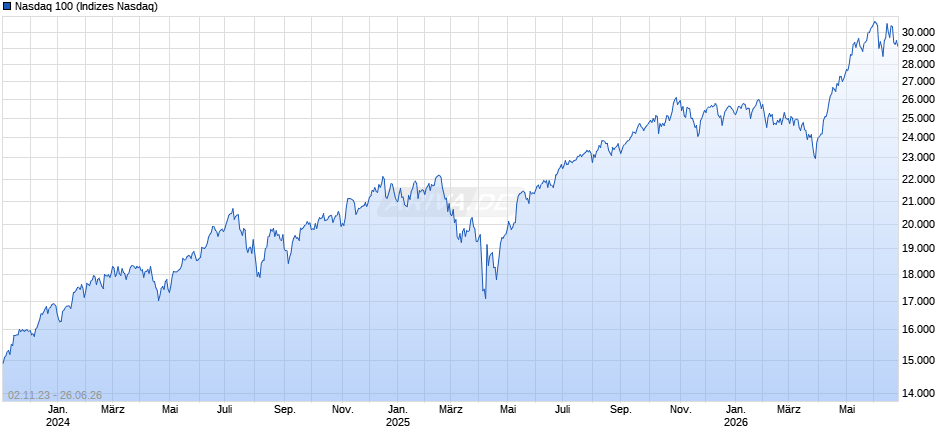 Nasdaq 100 Chart