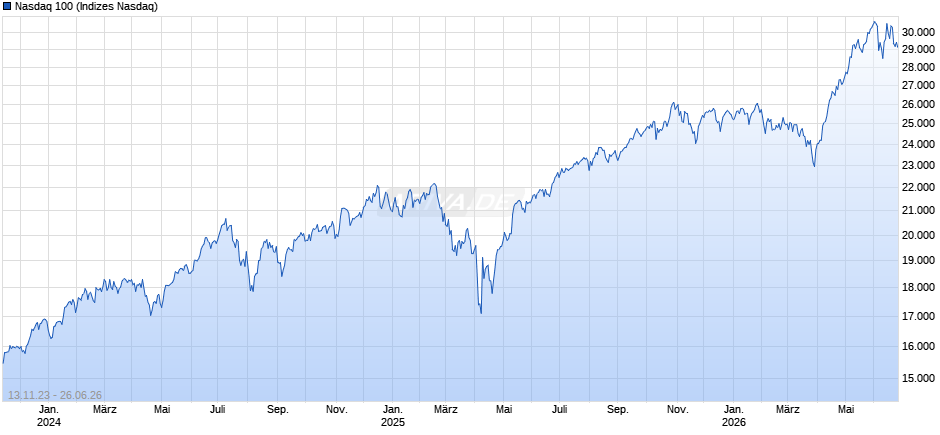 Nasdaq 100 Chart