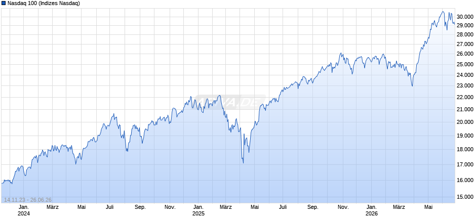 Nasdaq 100 Chart
