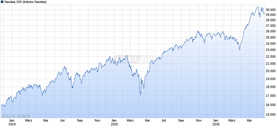 Nasdaq 100 Chart