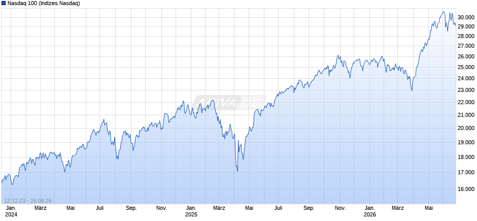 Nasdaq 100 Chart
