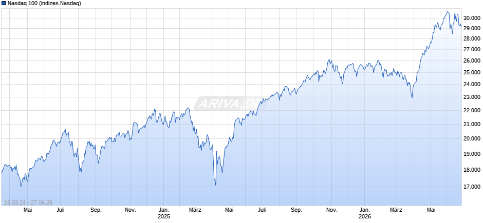 Nasdaq 100 Chart
