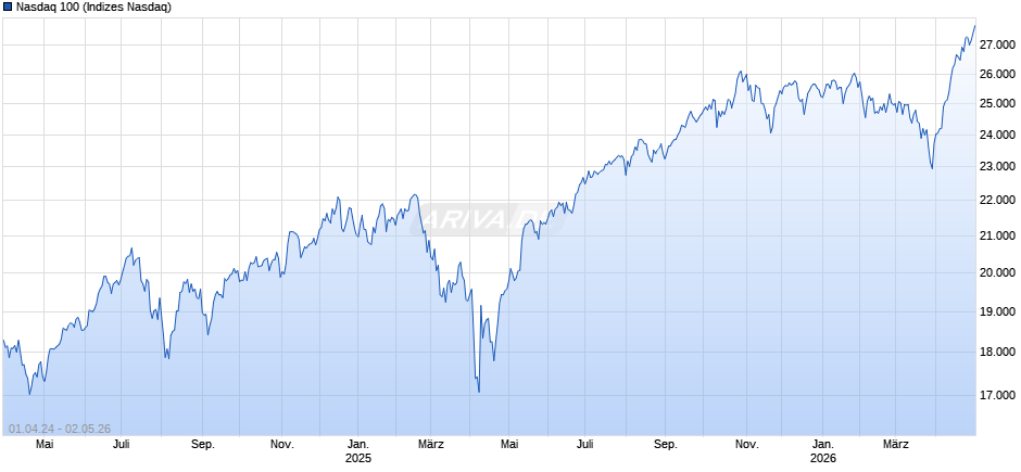 Nasdaq 100 Chart