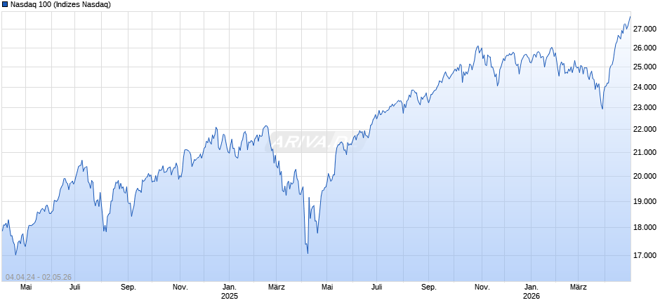 Nasdaq 100 Chart