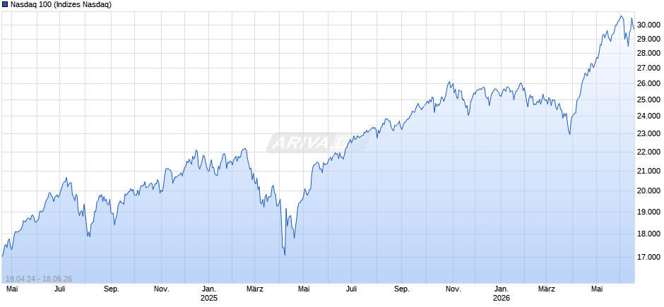 Nasdaq 100 Chart