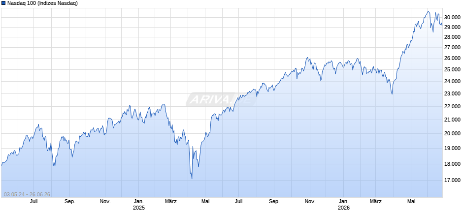 Nasdaq 100 Chart