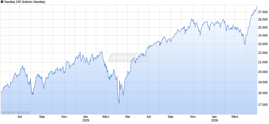 Nasdaq 100 Chart