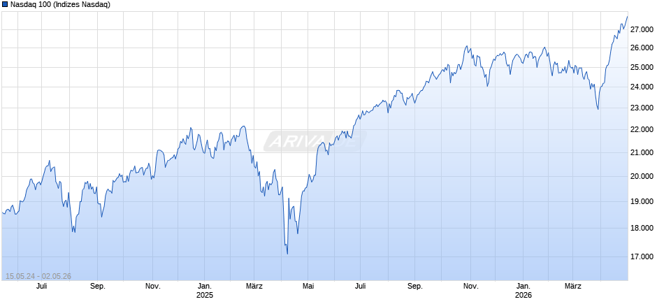 Nasdaq 100 Chart