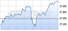 Nasdaq 100 Chart