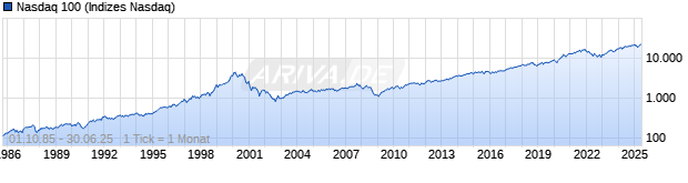 Chart NASDAQ 100