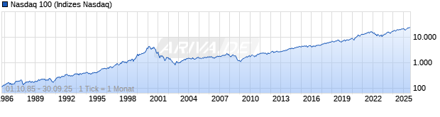 Chart NASDAQ 100