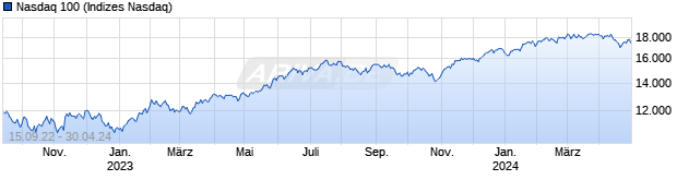 Chart NASDAQ 100