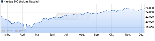 Chart NASDAQ 100