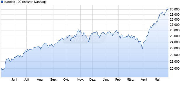 Nasdaq 100 Chart