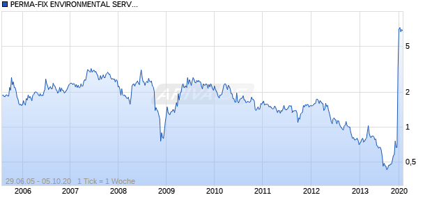 PERMA-FIX ENVIRONMENTAL SERVIC Chart