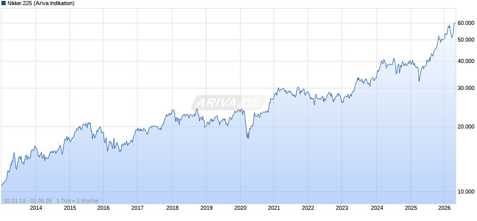 Nikkei 225 Chart
