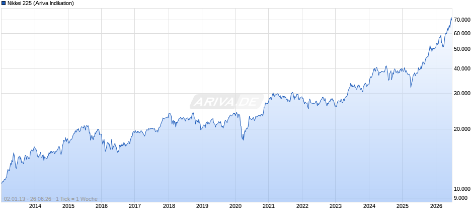 Nikkei 225 Chart
