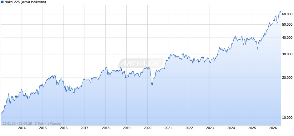 Nikkei 225 Chart