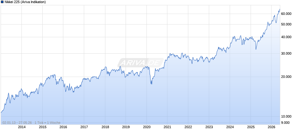 Nikkei 225 Chart