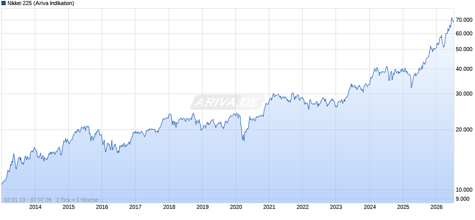 Nikkei 225 Chart