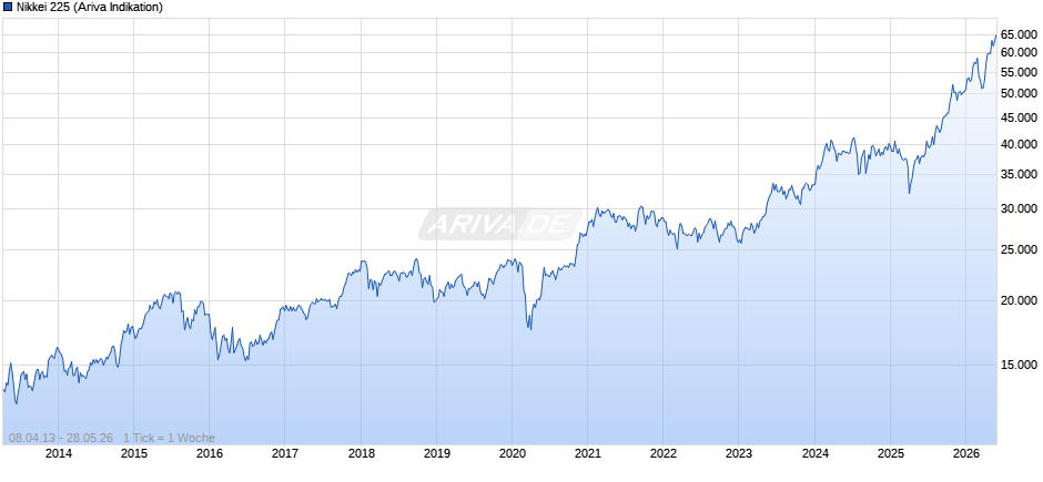 Nikkei 225 Chart