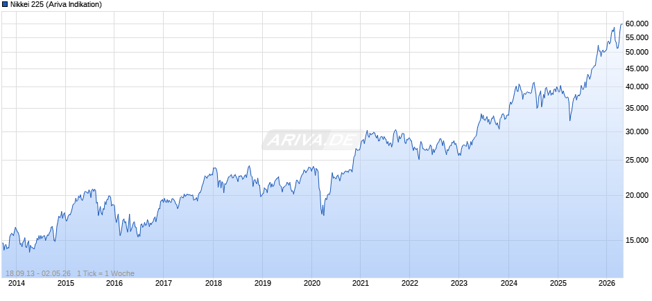 Nikkei 225 Chart