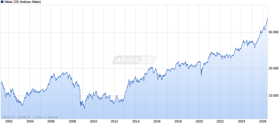 Nikkei 225 Chart