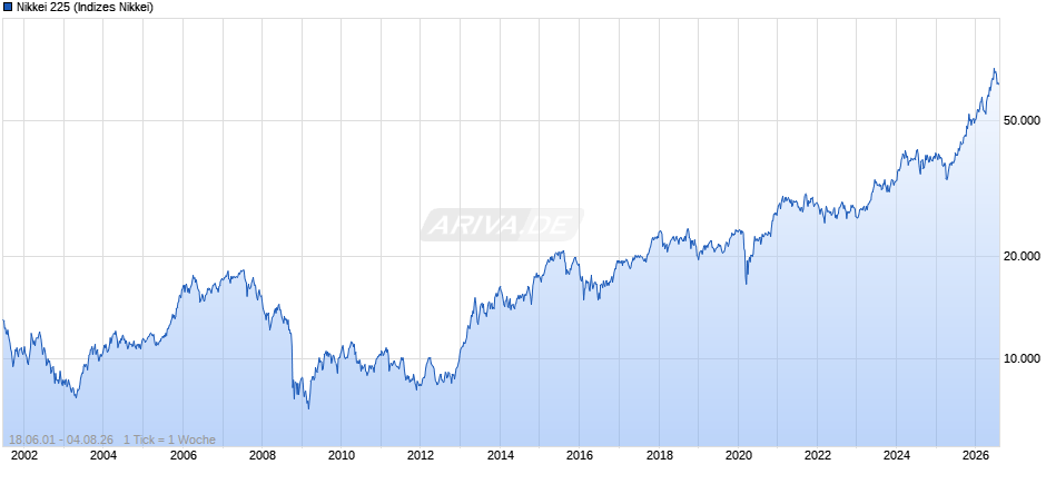 Nikkei 225 Chart