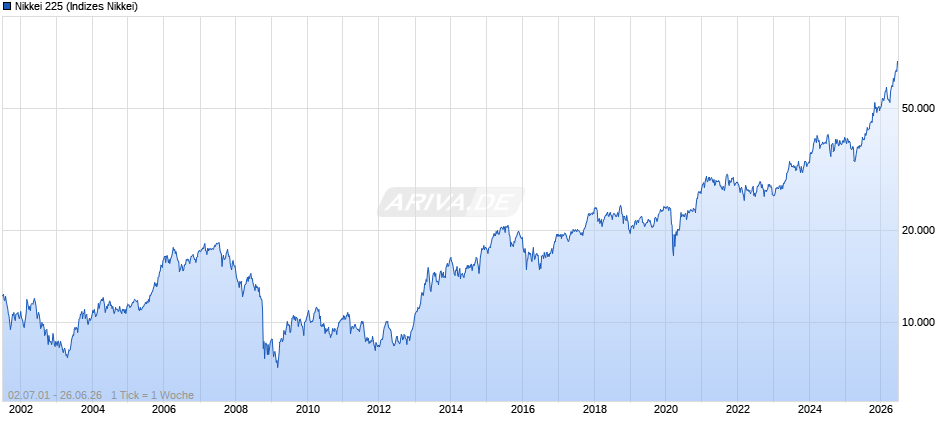 Nikkei 225 Chart