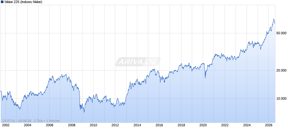 Nikkei 225 Chart